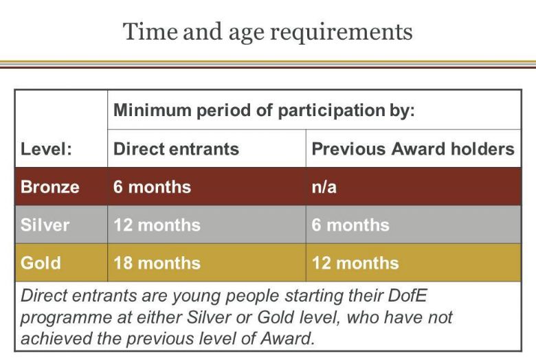 Springwood School Duke of Edinburgh Award